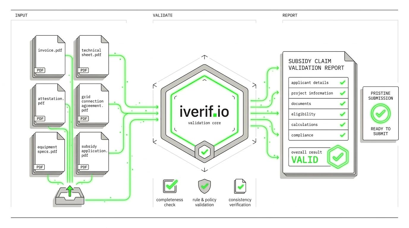 iverif.io validation flow: documents enter the validation core and a clean submission report is produced.