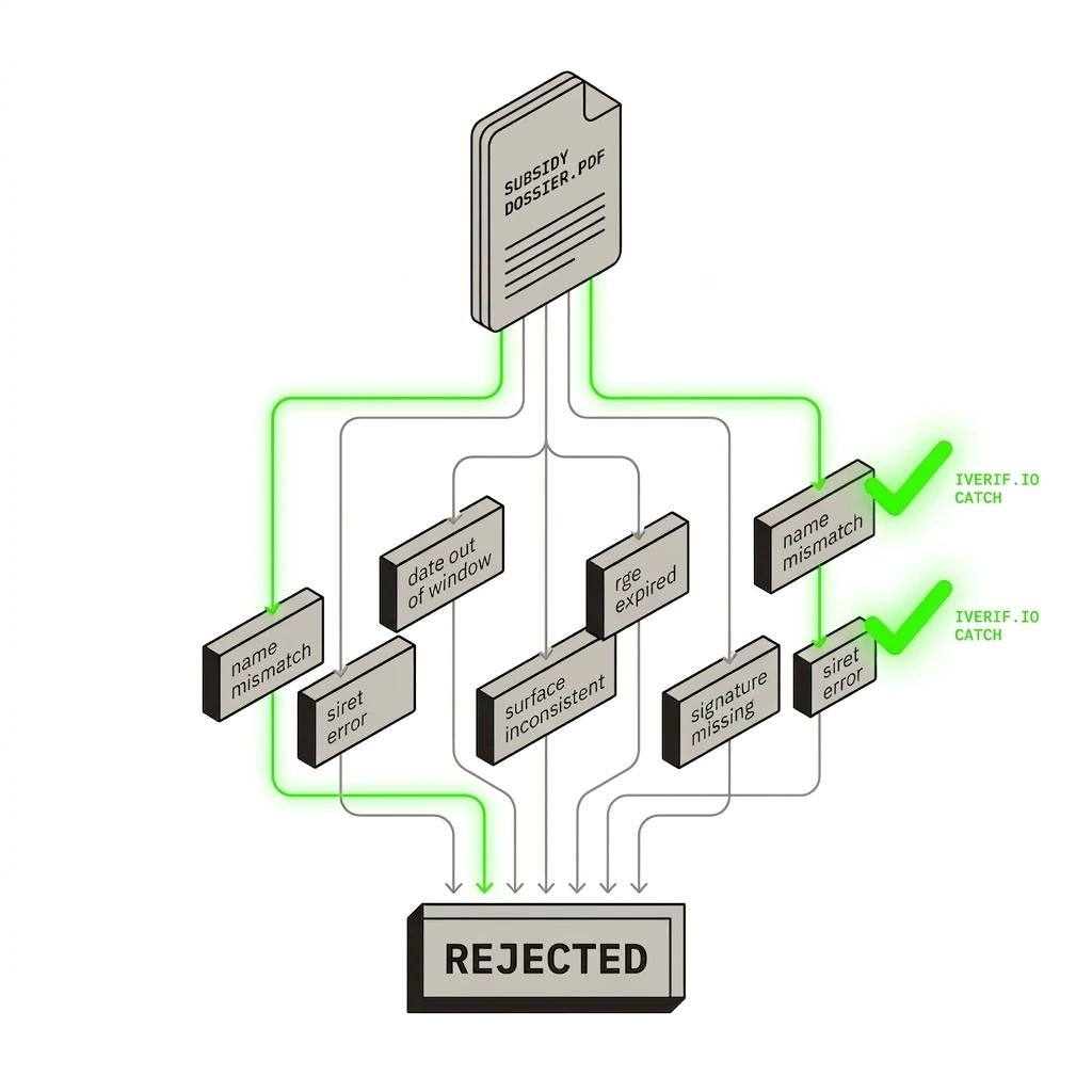 Rejection cascade: each missed inconsistency triggers a downstream rejection.