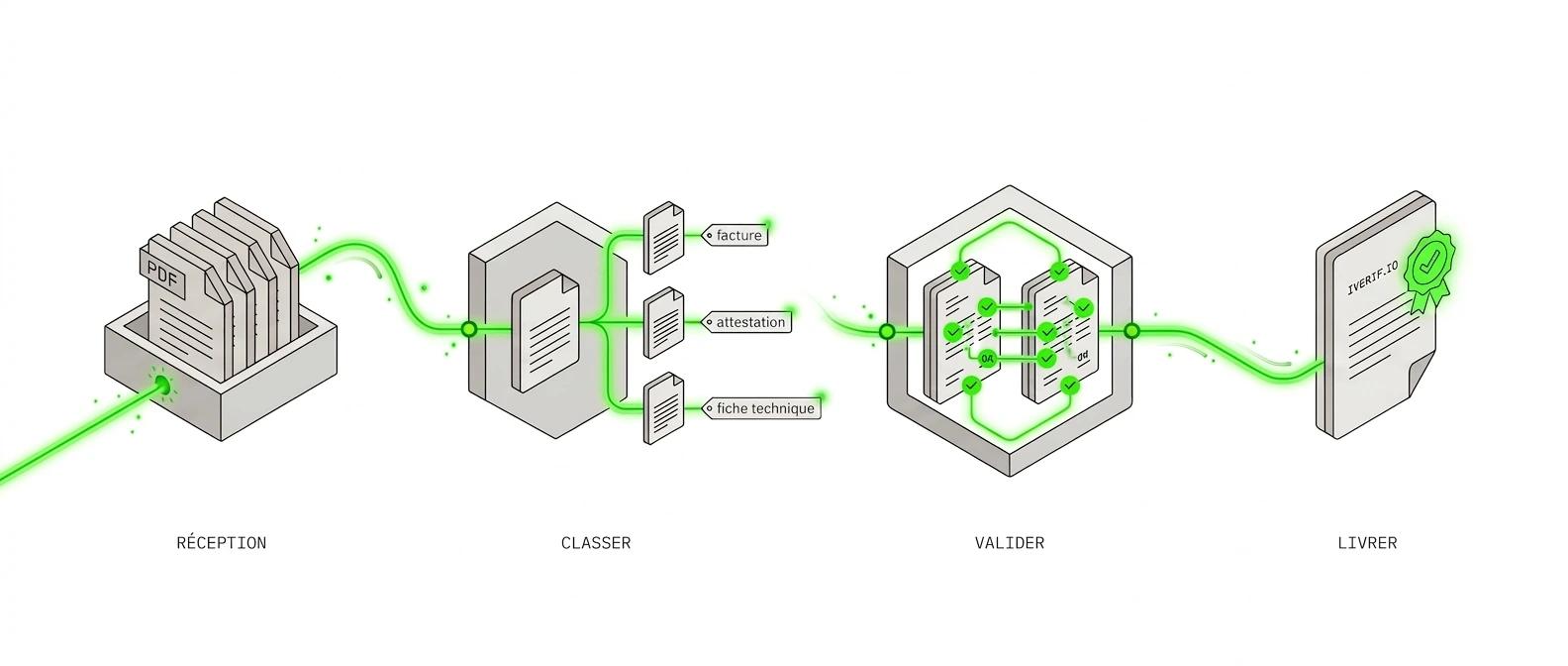 Depot, verification, rapport exploitable